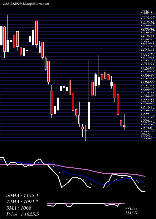  Daily chart BRIGADE