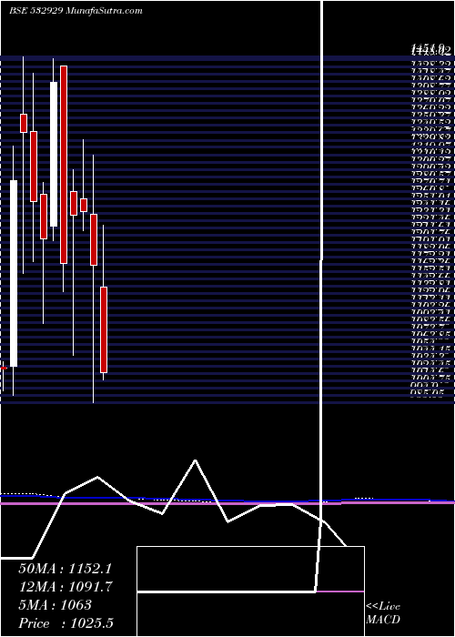  monthly chart Brigade