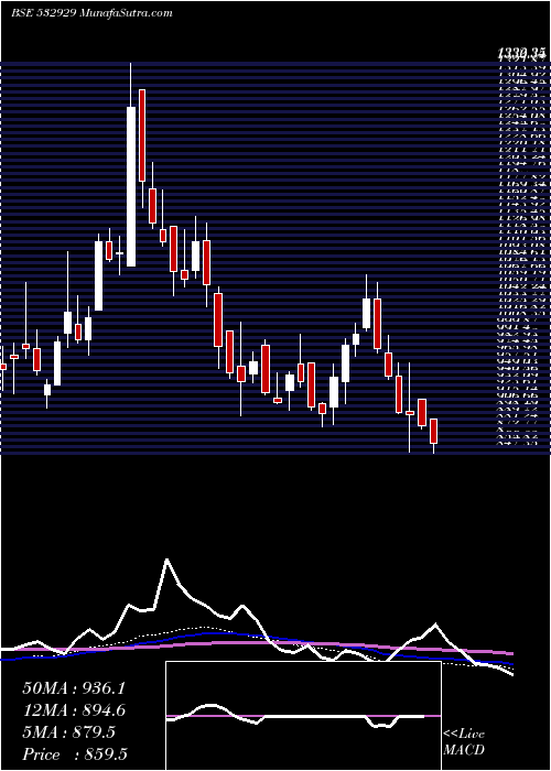  weekly chart Brigade