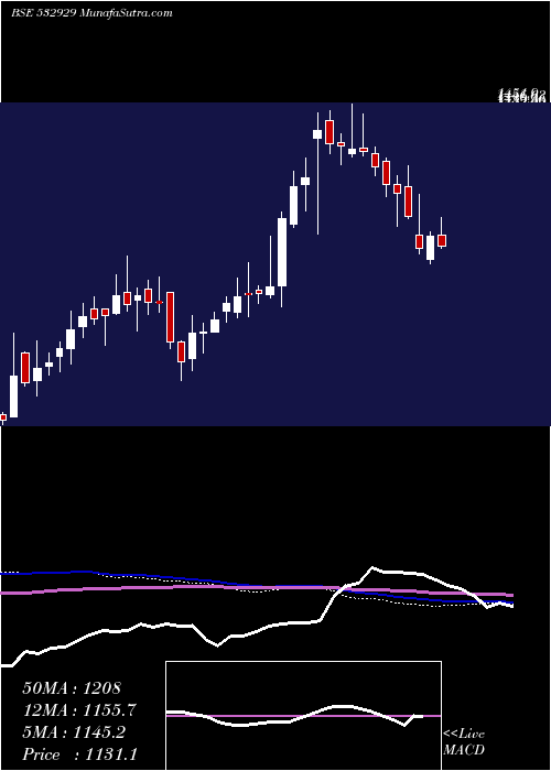  weekly chart Brigade