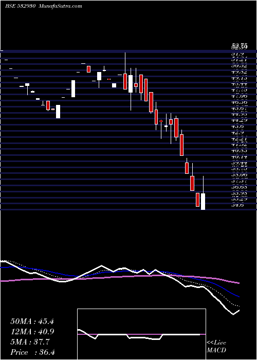  Daily chart BGR ENERGY