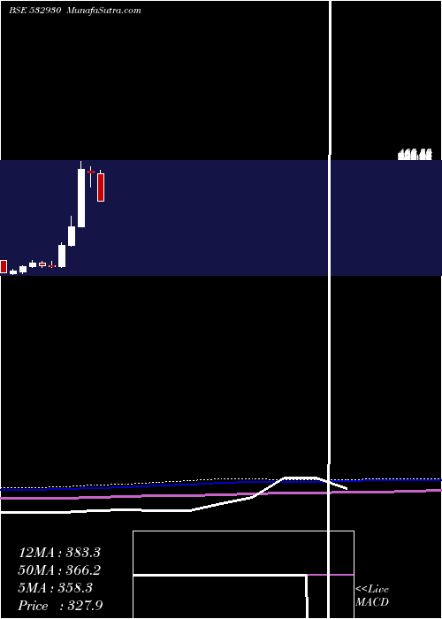  monthly chart BgrEnergy