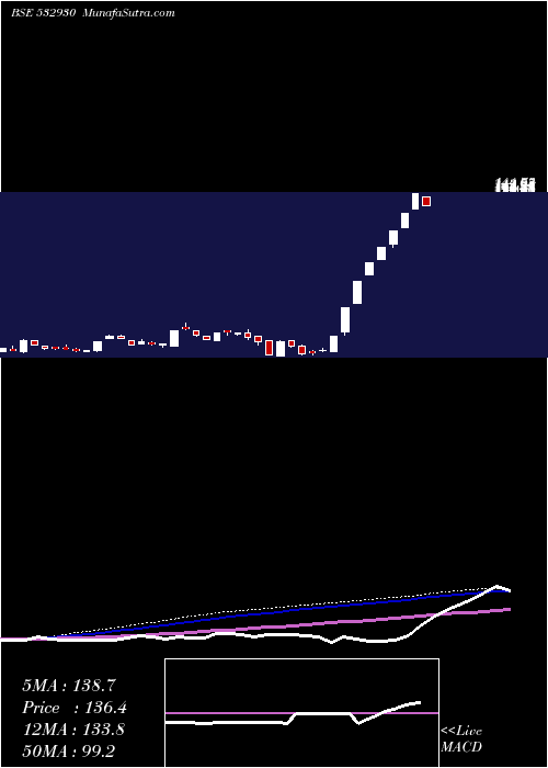  weekly chart BgrEnergy