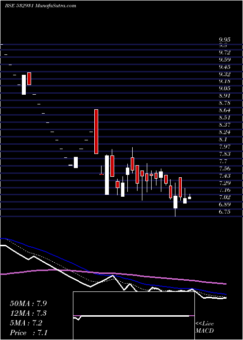  Daily chart Burnpur