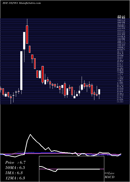  weekly chart Burnpur