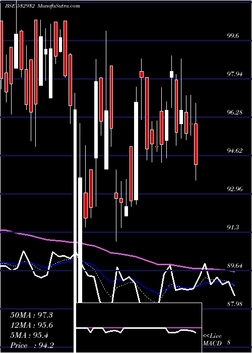  Daily chart MANAKSIA LTD