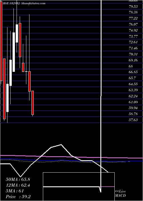  monthly chart Manaksia