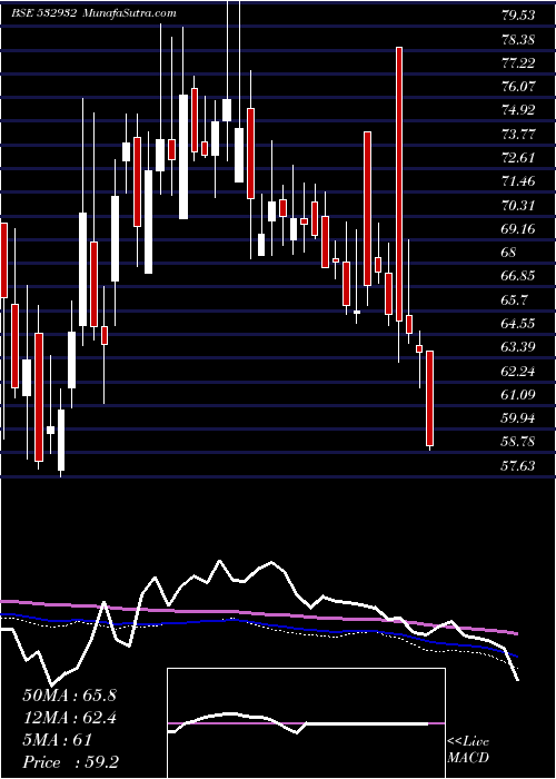  weekly chart Manaksia