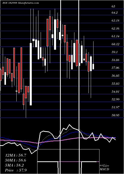  Daily chart PORWAL AUTO