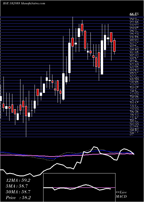  weekly chart PorwalAuto