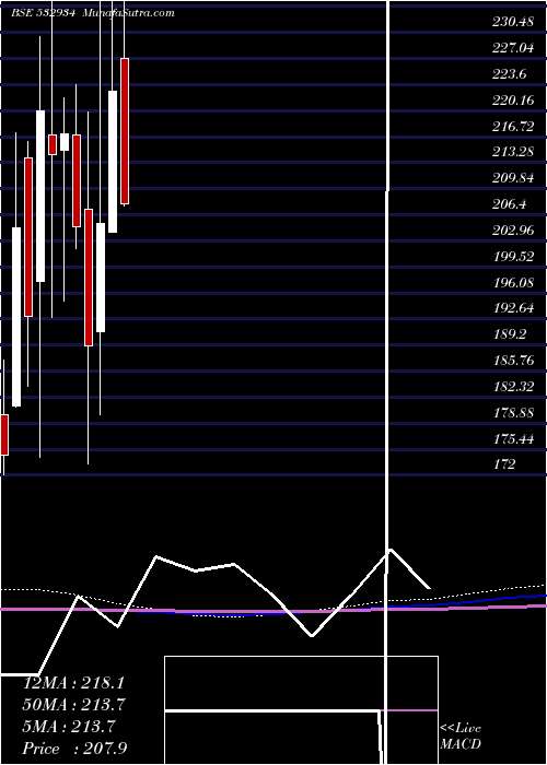  monthly chart Ppap