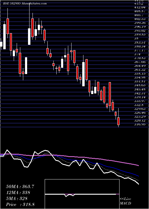 Daily chart AriesAgro