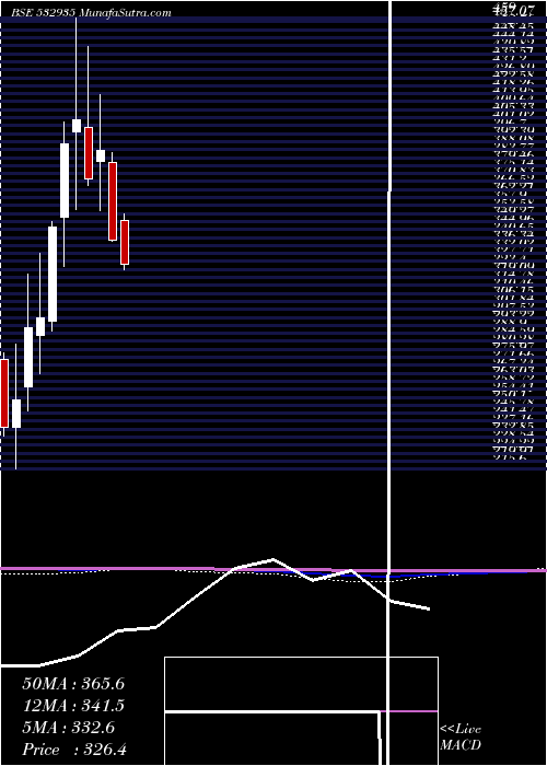  monthly chart AriesAgro