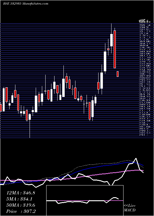  weekly chart AriesAgro