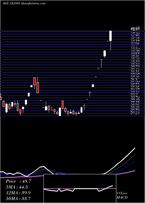  Daily chart RPOWER