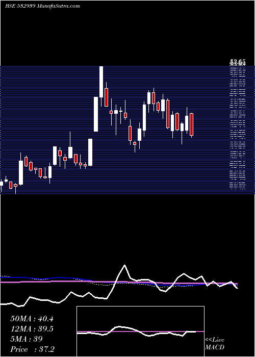  weekly chart Rpower