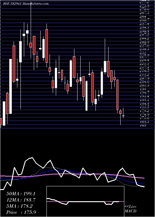  weekly chart CordsCable