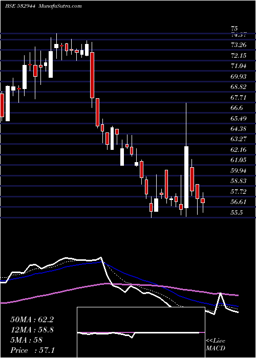  Daily chart Onmobile