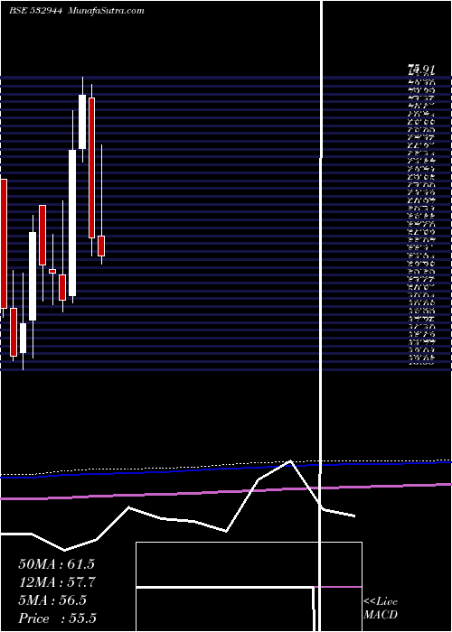  monthly chart Onmobile