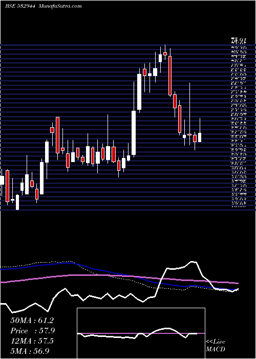  weekly chart Onmobile