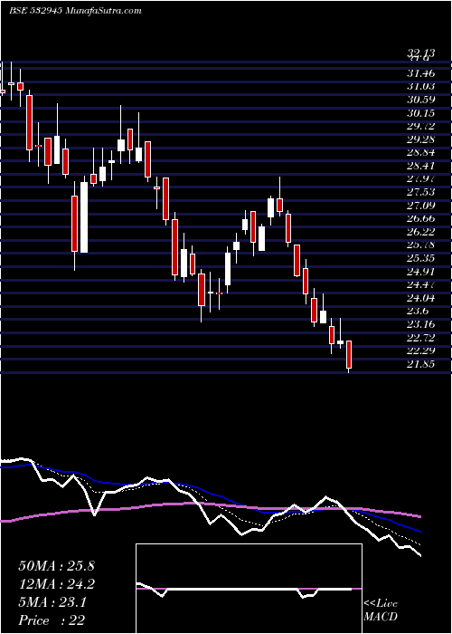  Daily chart SHRIRAM EPC