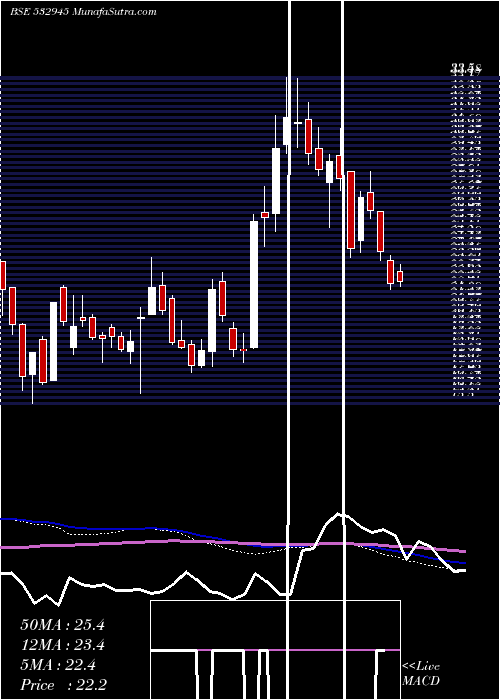  weekly chart ShriramEpc