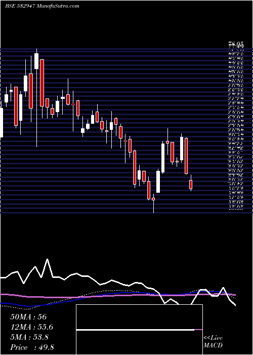  weekly chart IrbInfra