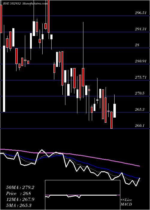  Daily chart NaharCap
