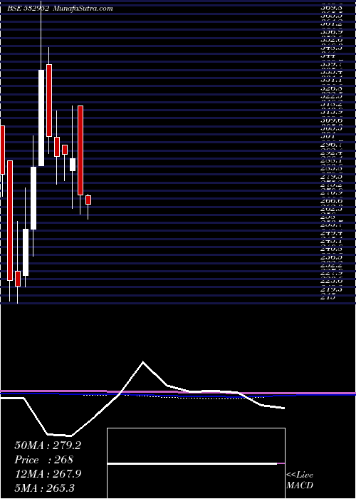  monthly chart NaharCap
