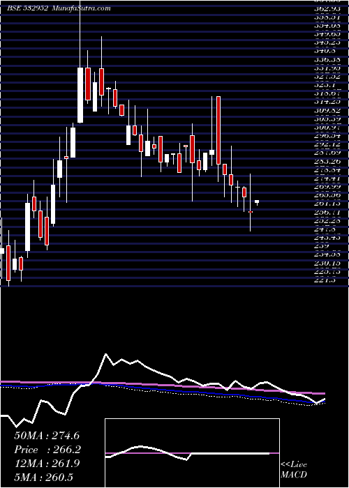  weekly chart NaharCap