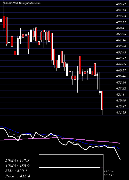  Daily chart V GUARD IND