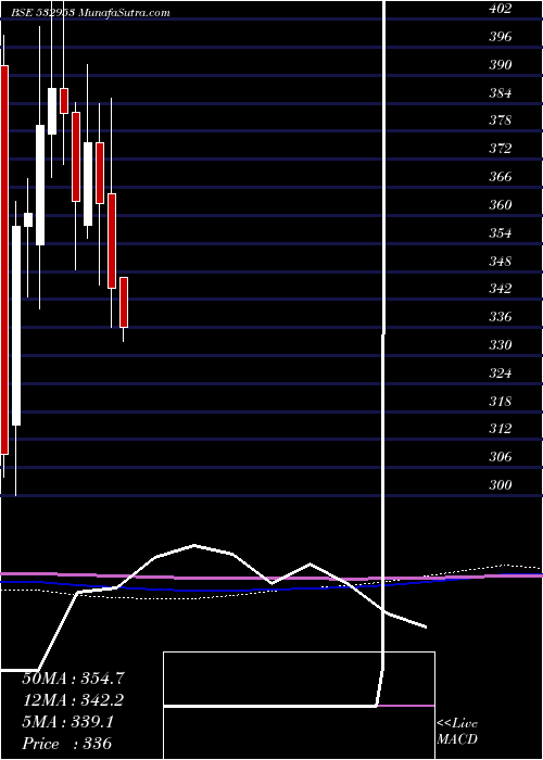  monthly chart VGuard