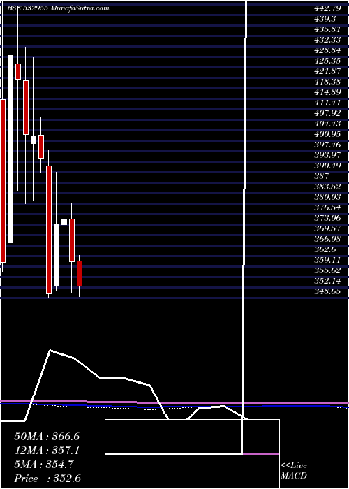  monthly chart Recltd