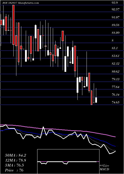  Daily chart GokakTexti