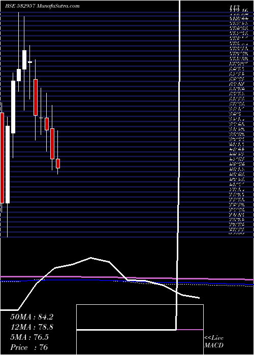  monthly chart GokakTexti