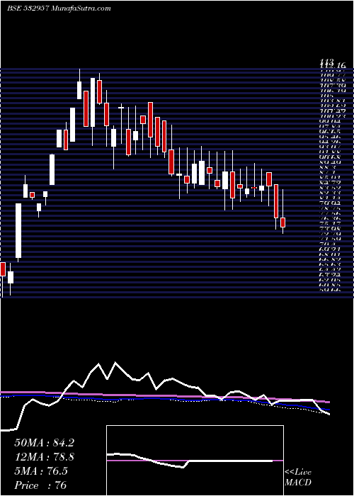  weekly chart GokakTexti