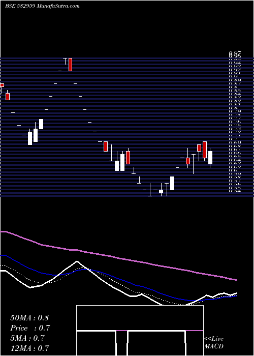  Daily chart GAMMON INFRA