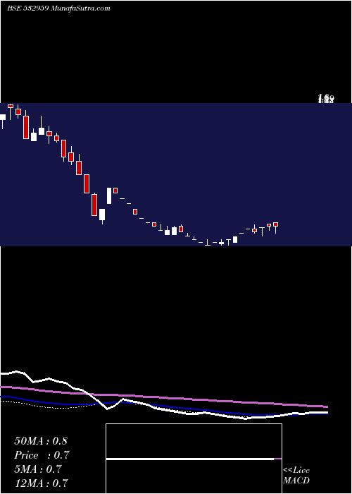  weekly chart GammonInfra