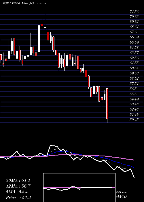  Daily chart Ibventures