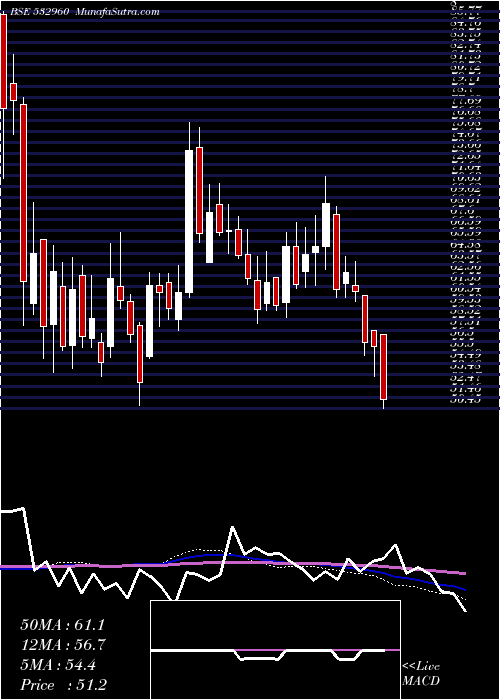  weekly chart Ibventures