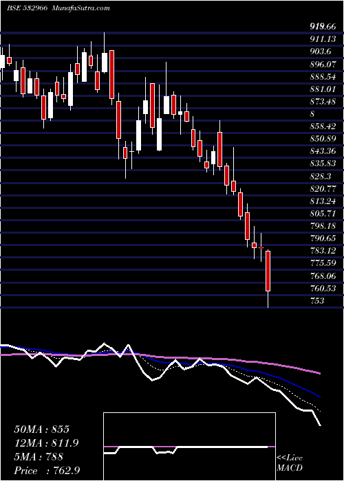  Daily chart TITAGARH WAG