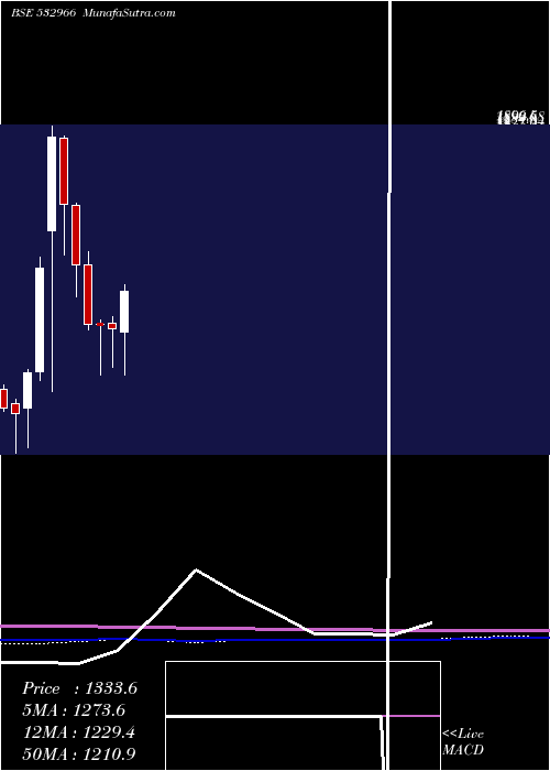  monthly chart TitagarhWag