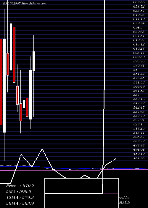  monthly chart KiriDyes