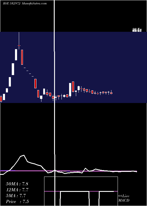  weekly chart SankhyaInfo