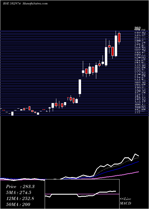  Daily chart ABML