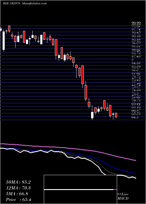  Daily chart JAIBALA IND