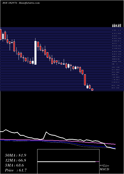 weekly chart JaibalaInd
