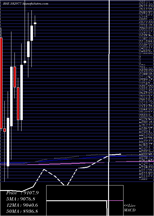  monthly chart BajajAuto