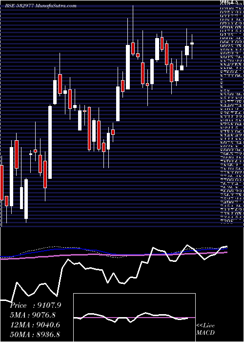 weekly chart BajajAuto