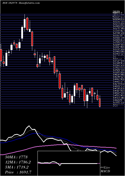  Daily chart BAJAJ FINSE